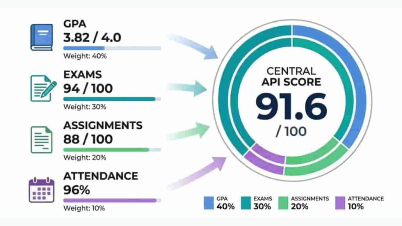 Types of Academic Performance Indicators