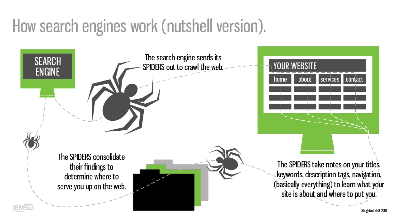 What Exactly Happens When You Search Something?